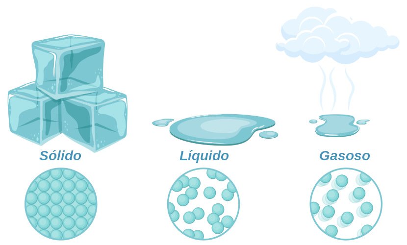 agua em diferentes estados solido liquido gasoso