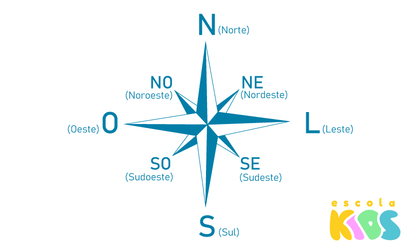 bussola destacando os quatro pontos cardeais