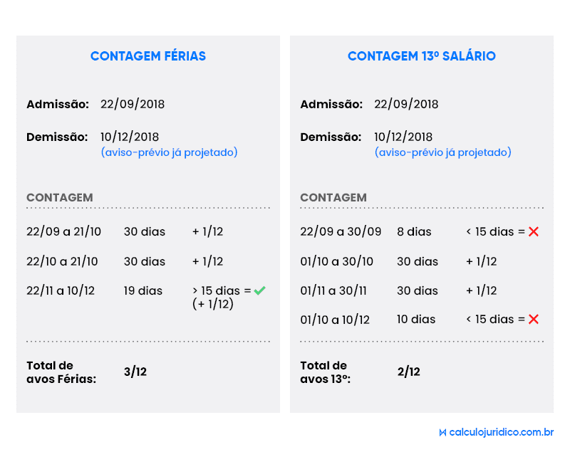 Como funciona o pagamento das férias em dobro na legislação trabalhista