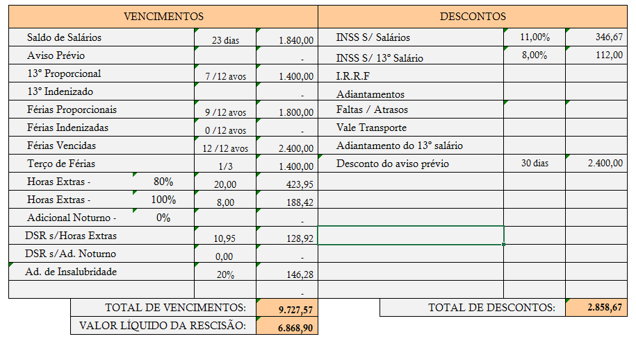 Como calcular as verbas rescisórias com base na última remuneração