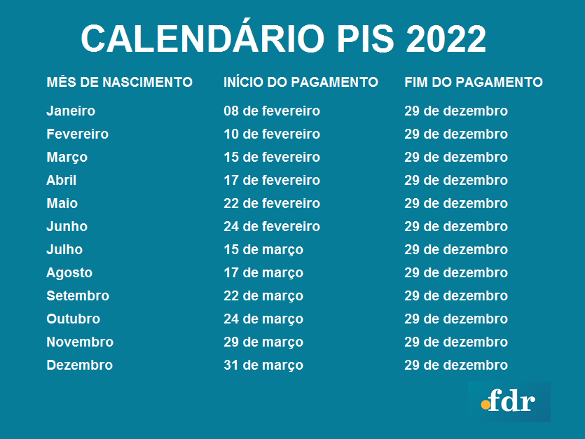 Quem faz aniversário em dezembro recebe PIS quando e como consultar