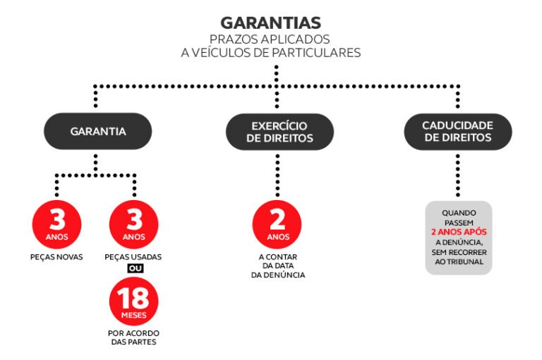 Vendi Um Veículo: Preciso Oferecer Garantia Para o Comprador