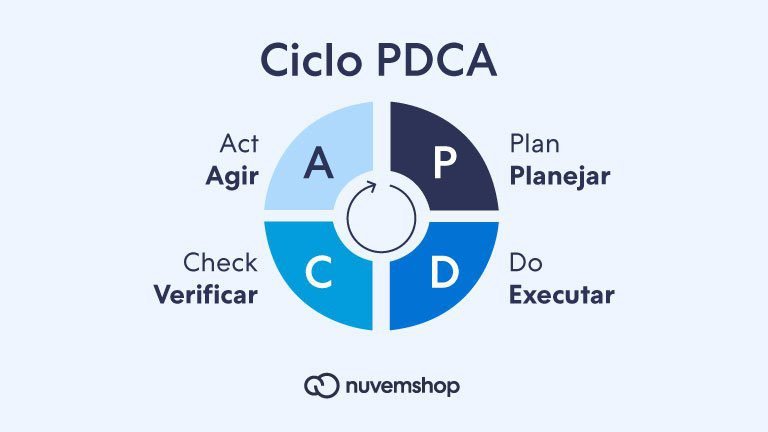 Como Implementar o Ciclo PDCA para Melhorar Seus Processos