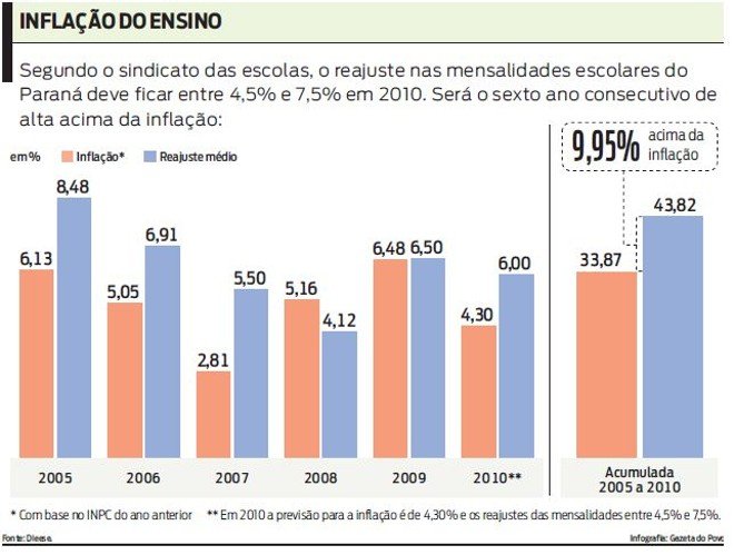 crescimento de graficos de mensalidade educacional