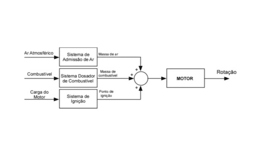 O que é o sistema que dá início à combustão em motores