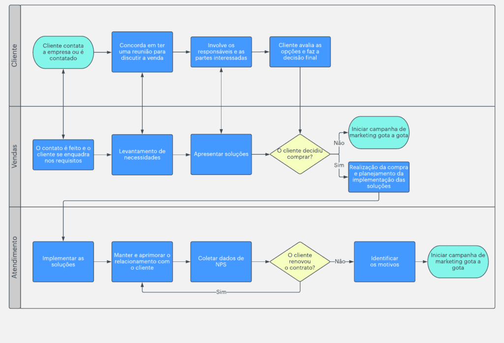 Como Criar Um Fluxograma Para Atividades Do Departamento Pessoal