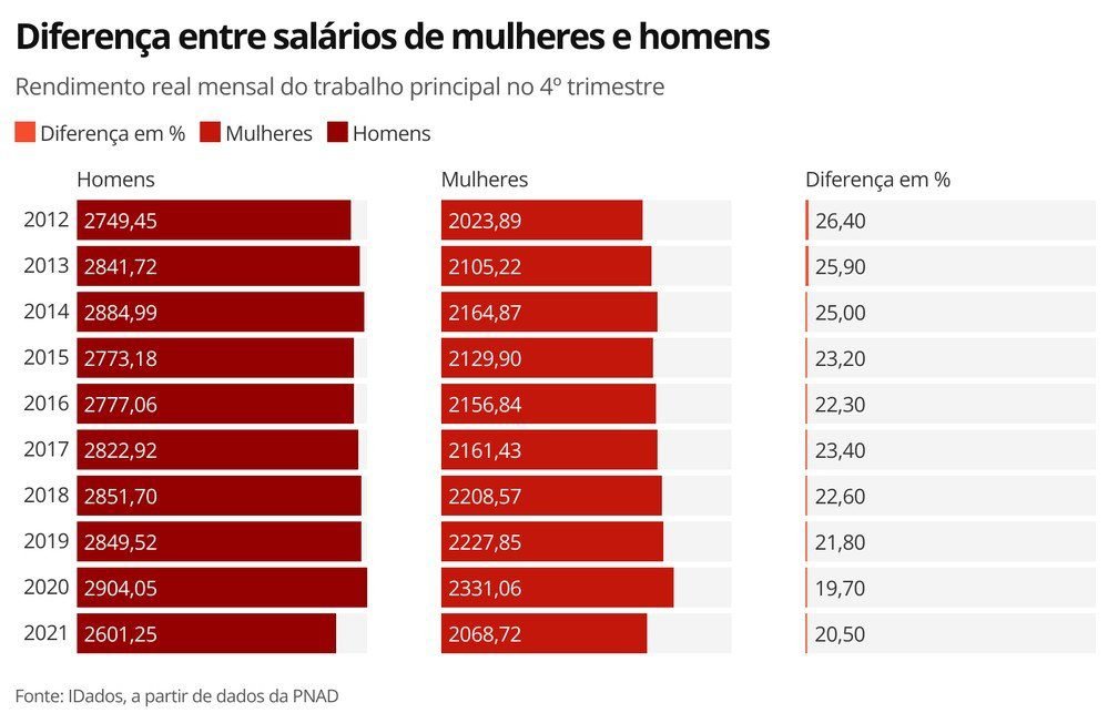 Qual é a diferença da média salarial entre as duas empresas