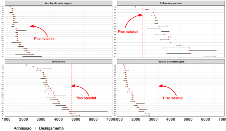 grafico de crescimento salarial na enfermagem