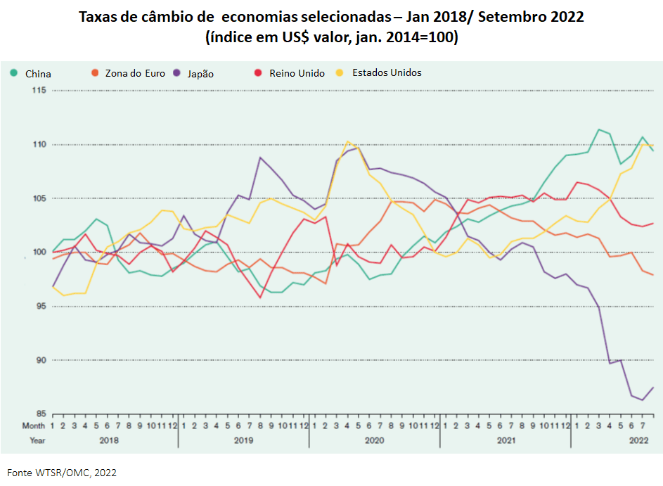 grafico de importacoes e exportacoes globais