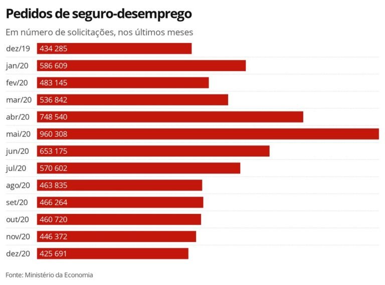 Como Saber Quantas Parcelas Restam do Seu Seguro Desemprego