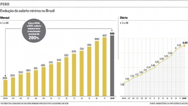 grafico de salarios e beneficios trabalhistas