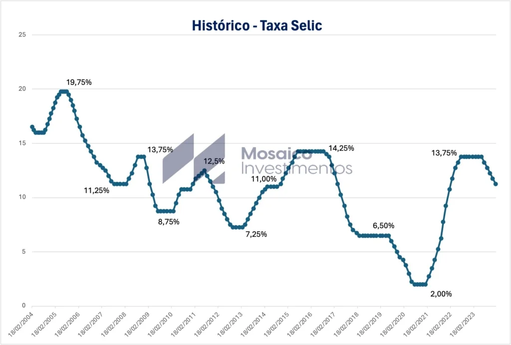 O Que É a Taxa Selic e Como Ela Afeta a Economia Brasileira