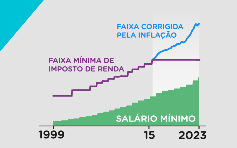 grafico ilustrativo sobre o imposto de renda