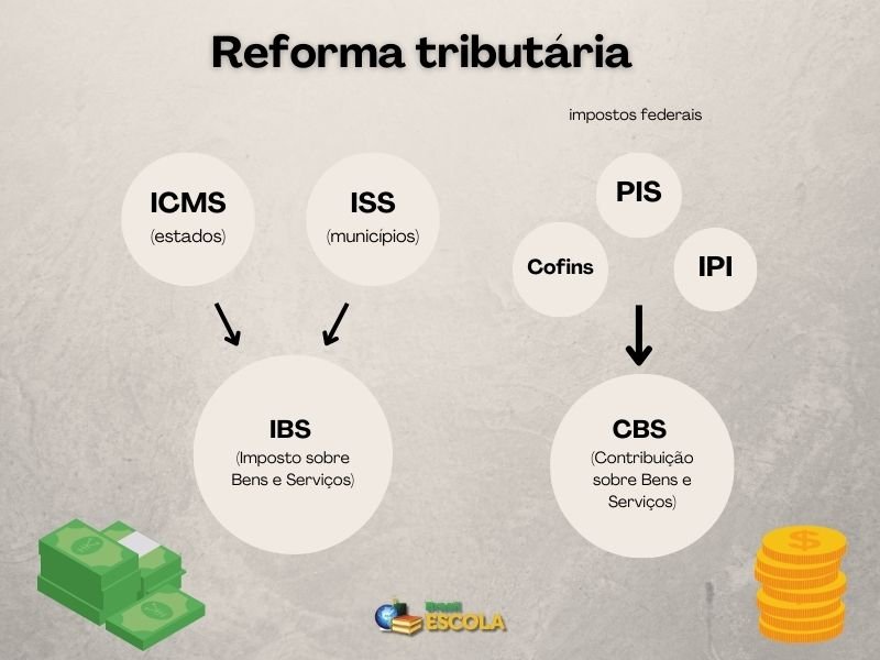 Quando A Reforma Tributária Entrará Em Vigor E Quais São As Mudanças