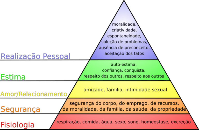 hierarquia das necessidades de maslow