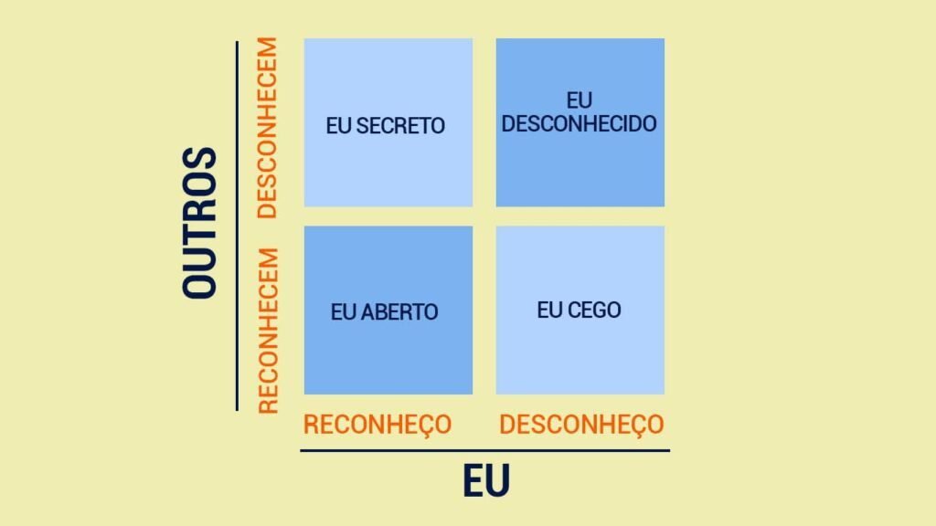 Como Funciona o Teste da Janela de Johari e Como Aplicá-lo