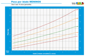 um grafico de crescimento da idade humana